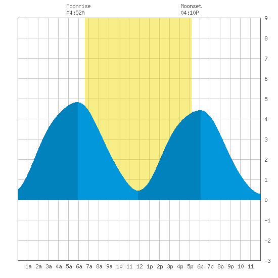 Bald Head Island tide chart for Saturday, November 11, 2023