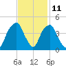 Bald Head Island tide chart for Saturday, November 11, 2023