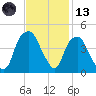 Bald Head Island tide chart for Monday, November 13, 2023
