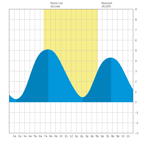 Bald Head Island tide chart for Tuesday, November 14, 2023