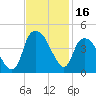 Bald Head Island tide chart for Thursday, November 16, 2023