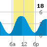 Bald Head Island tide chart for Saturday, November 18, 2023