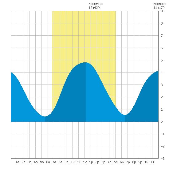 Bald Head Island tide chart for Sunday, November 19, 2023