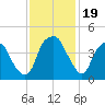 Bald Head Island tide chart for Sunday, November 19, 2023