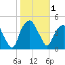 Bald Head Island tide chart for Wednesday, November 1, 2023