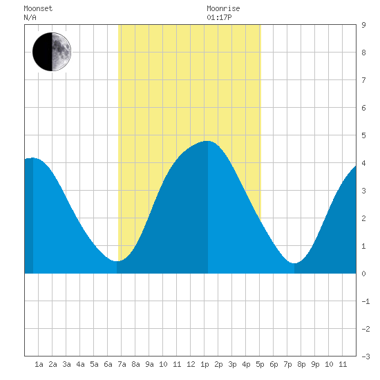 Bald Head Island tide chart for Monday, November 20, 2023