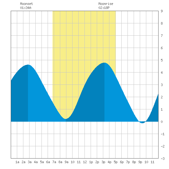 Bald Head Island tide chart for Wednesday, November 22, 2023