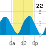 Bald Head Island tide chart for Wednesday, November 22, 2023
