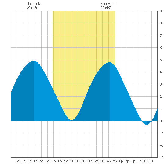 Bald Head Island tide chart for Thursday, November 23, 2023
