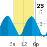 Bald Head Island tide chart for Thursday, November 23, 2023