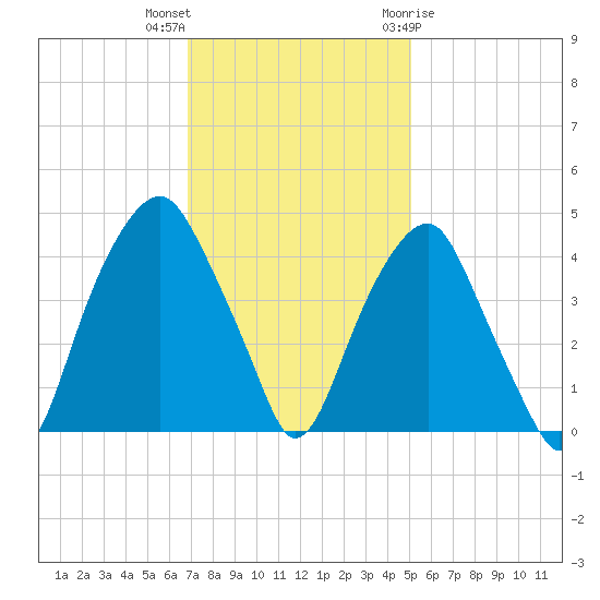 Bald Head Island tide chart for Saturday, November 25, 2023