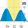 Bald Head Island tide chart for Saturday, November 25, 2023