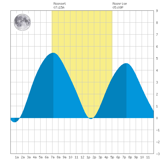 Bald Head Island tide chart for Monday, November 27, 2023