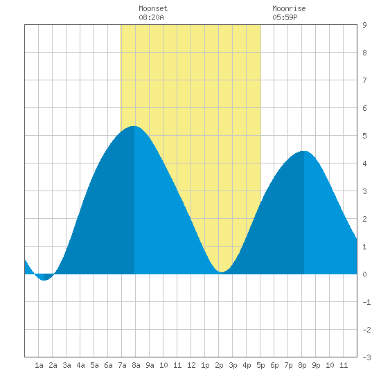 Bald Head Island tide chart for Tuesday, November 28, 2023