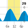 Bald Head Island tide chart for Wednesday, November 29, 2023