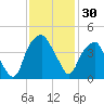 Bald Head Island tide chart for Thursday, November 30, 2023