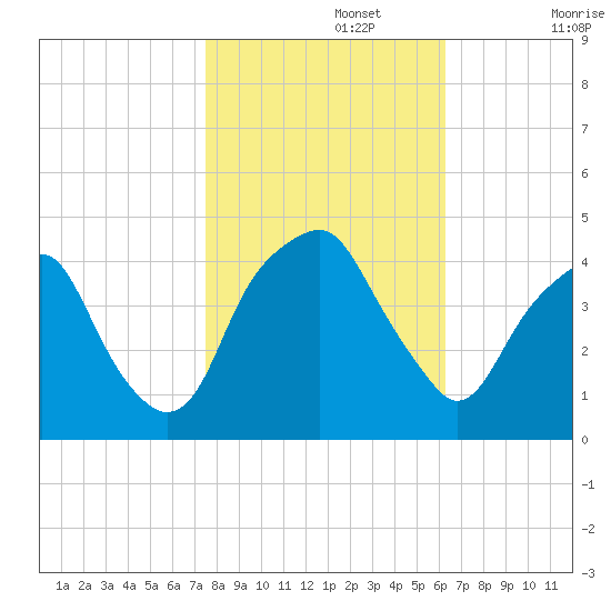Bald Head Island tide chart for Friday, November 3, 2023