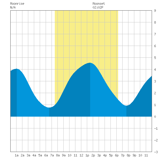Bald Head Island tide chart for Saturday, November 4, 2023