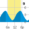 Bald Head Island tide chart for Thursday, November 9, 2023