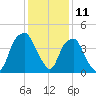 Bald Head Island tide chart for Monday, December 11, 2023