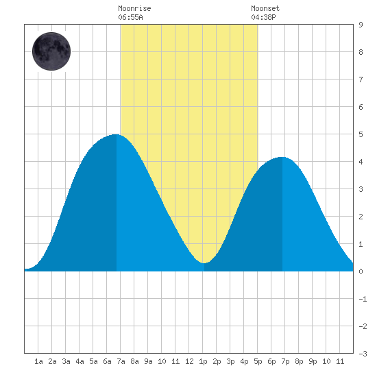 Bald Head Island tide chart for Tuesday, December 12, 2023