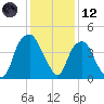 Bald Head Island tide chart for Tuesday, December 12, 2023