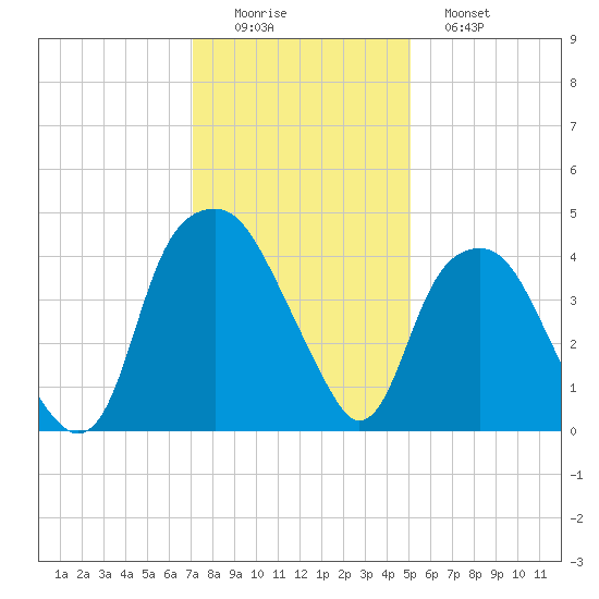 Bald Head Island tide chart for Thursday, December 14, 2023