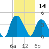 Bald Head Island tide chart for Thursday, December 14, 2023