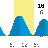 Bald Head Island tide chart for Saturday, December 16, 2023