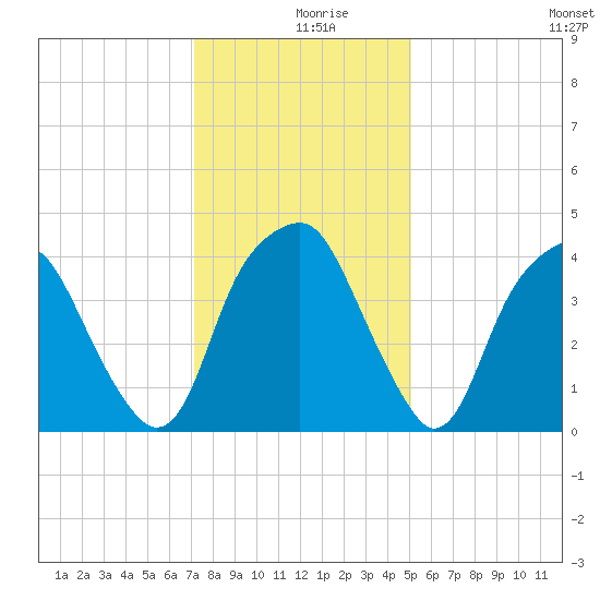 Bald Head Island tide chart for Monday, December 18, 2023