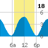 Bald Head Island tide chart for Monday, December 18, 2023