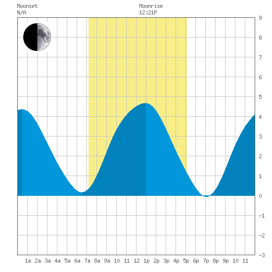 Bald Head Island tide chart for Tuesday, December 19, 2023
