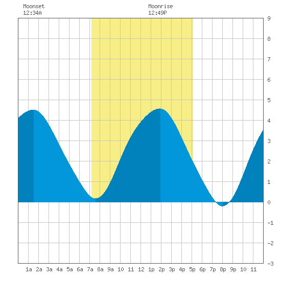 Bald Head Island tide chart for Wednesday, December 20, 2023