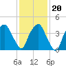 Bald Head Island tide chart for Wednesday, December 20, 2023