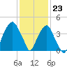 Bald Head Island tide chart for Saturday, December 23, 2023