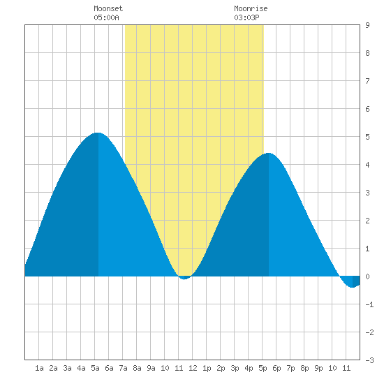 Bald Head Island tide chart for Sunday, December 24, 2023