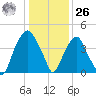 Bald Head Island tide chart for Tuesday, December 26, 2023