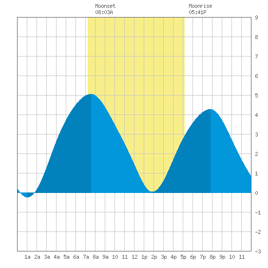 Bald Head Island tide chart for Wednesday, December 27, 2023