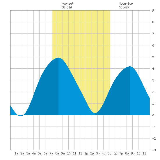 Bald Head Island tide chart for Thursday, December 28, 2023