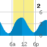 Bald Head Island tide chart for Saturday, December 2, 2023