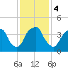 Bald Head Island tide chart for Monday, December 4, 2023