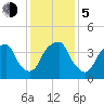 Bald Head Island tide chart for Tuesday, December 5, 2023