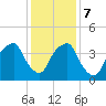 Bald Head Island tide chart for Thursday, December 7, 2023