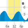 Bald Head Island tide chart for Friday, December 8, 2023
