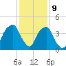 Bald Head Island tide chart for Saturday, December 9, 2023