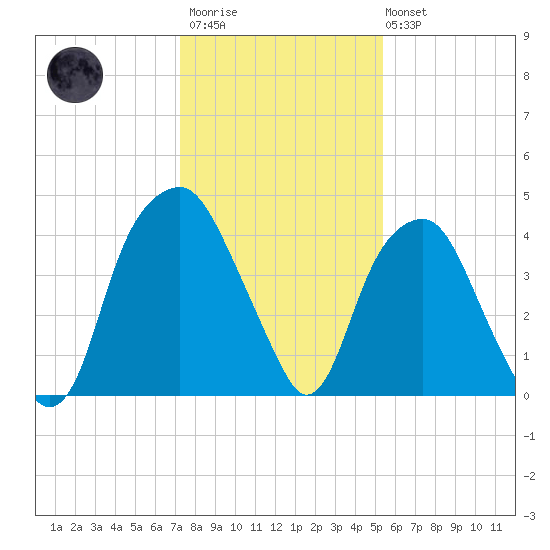Bald Head Island tide chart for Thursday, January 11, 2024