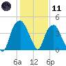 Bald Head Island tide chart for Thursday, January 11, 2024