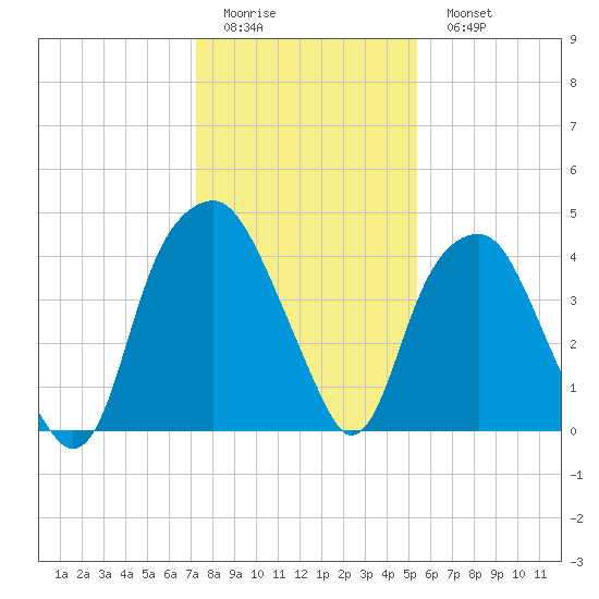 Bald Head Island tide chart for Friday, January 12, 2024