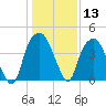 Bald Head Island tide chart for Saturday, January 13, 2024