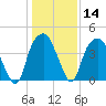 Bald Head Island tide chart for Sunday, January 14, 2024